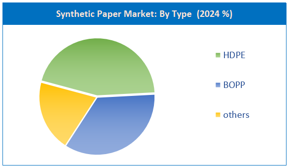 Synthetic Paper Market by Type