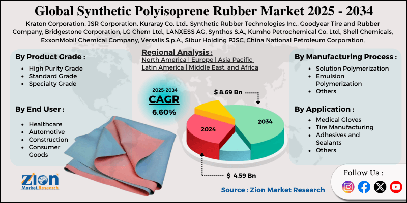 Synthetic Polyisoprene Rubber Market