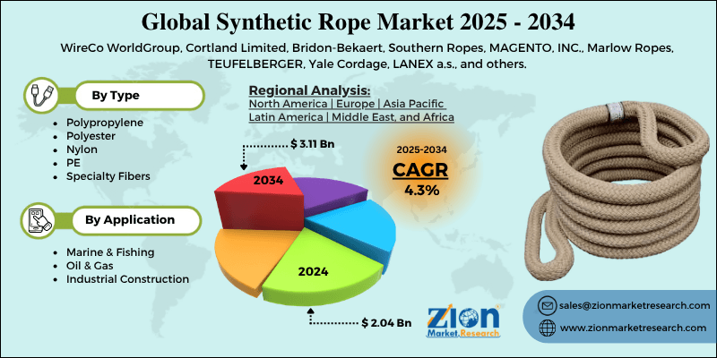 Synthetic Rope Market