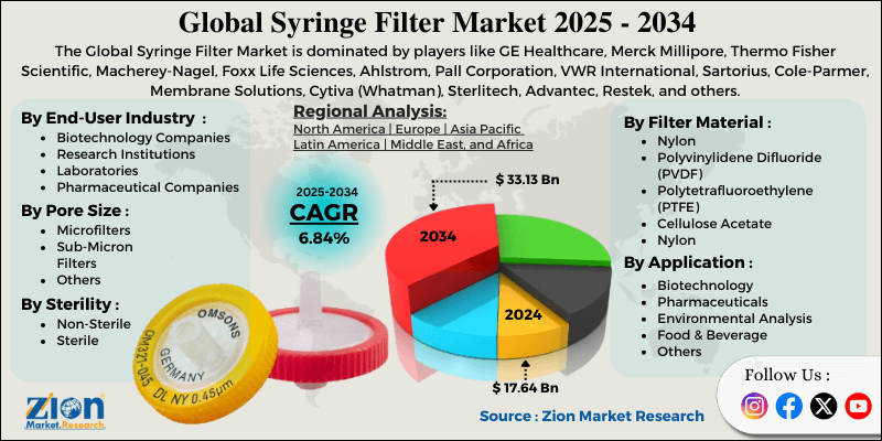 Syringe Filter Market