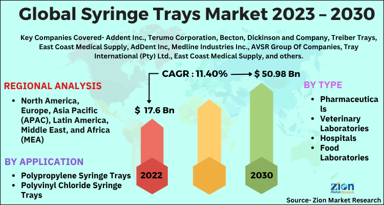 Syringe Trays Market