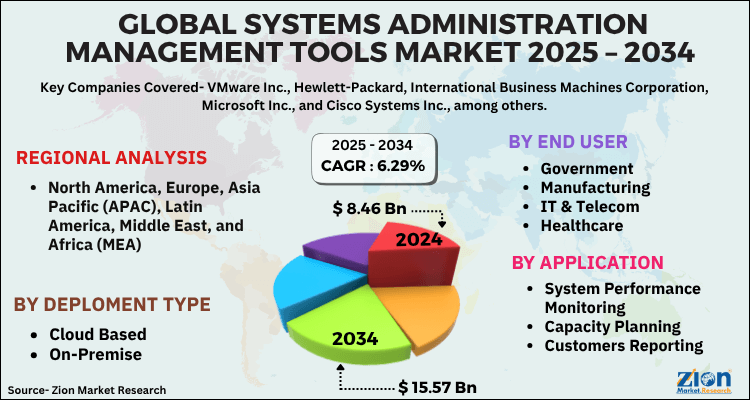 Systems Administration Management Tools Market