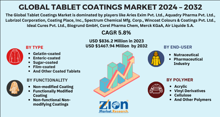 Tablet Coatings Market