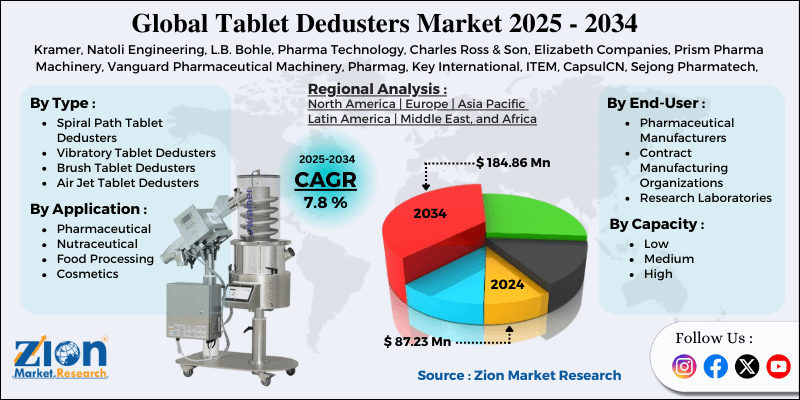 Tablet Dedusters Market