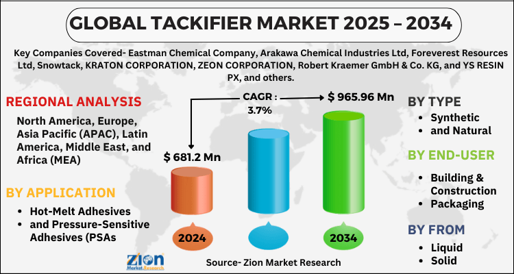 Tackifier Market