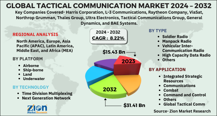 Tactical Communication Market