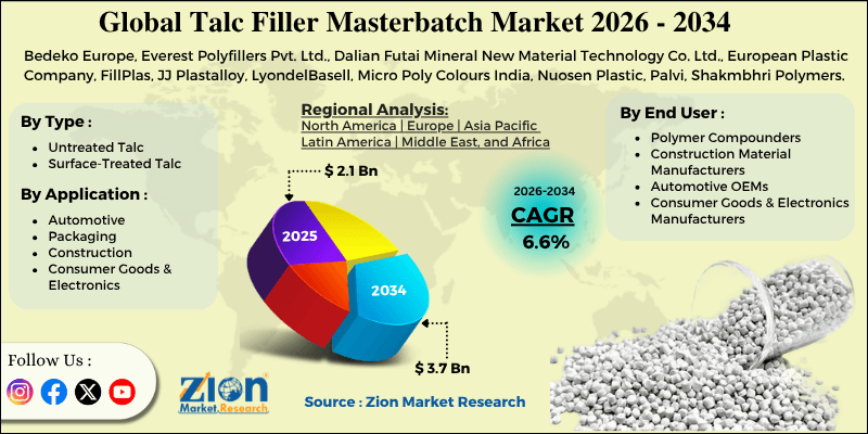 Talc Filler Masterbatch Market