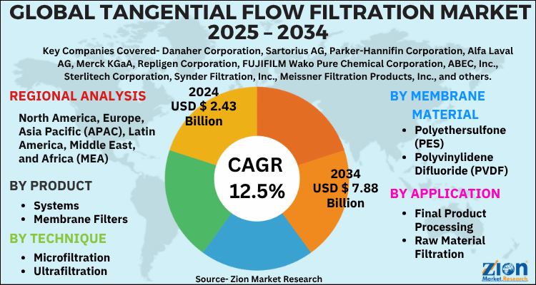 Tangential Flow Filtration Market