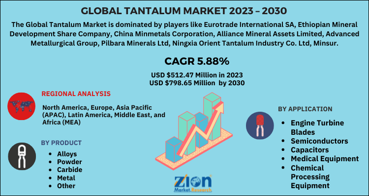 Tantalum Market