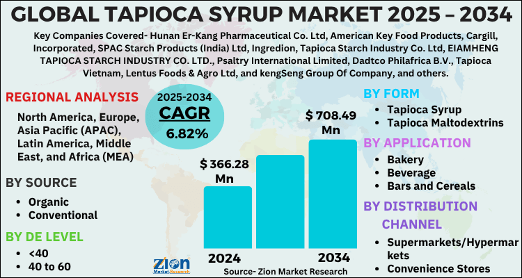 Tapioca Syrup Market