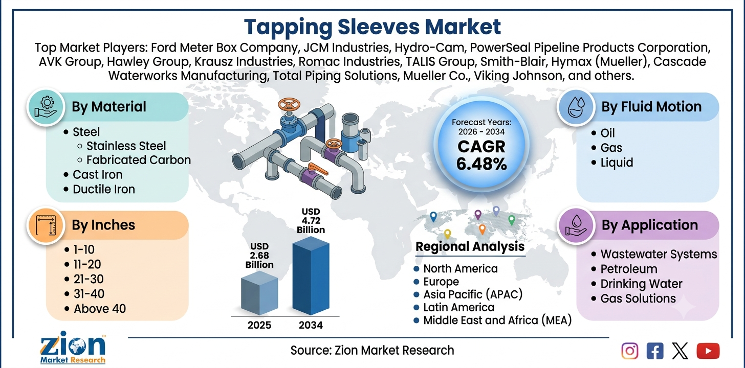 Tapping Sleeves Market