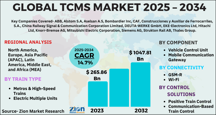 TCMS Market