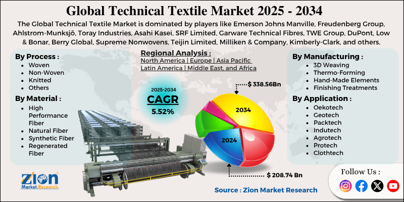 Technical Textile Market