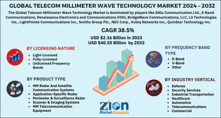 Telecom Millimeter Wave Technology Market