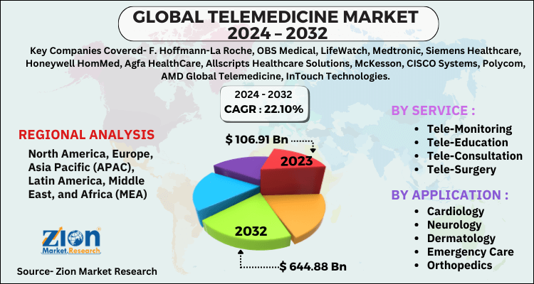 Telemedicine Market