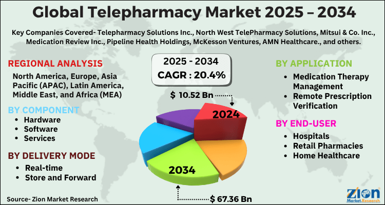 Telepharmacy Market