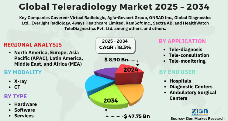 Teleradiology Market