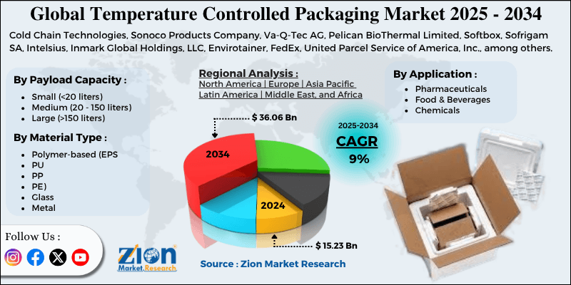 Temperature Controlled Packaging Market