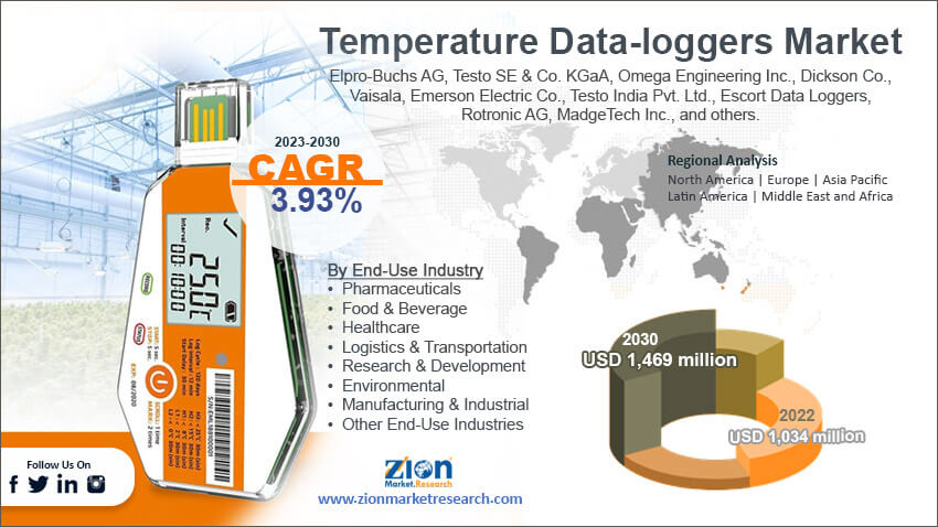 Global Temperature Data-loggers Market Size