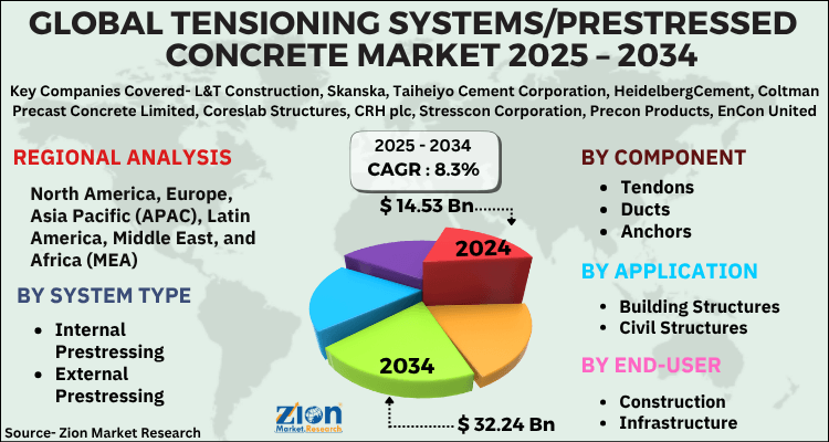 Tensioning Systems/Prestressed Concrete Market