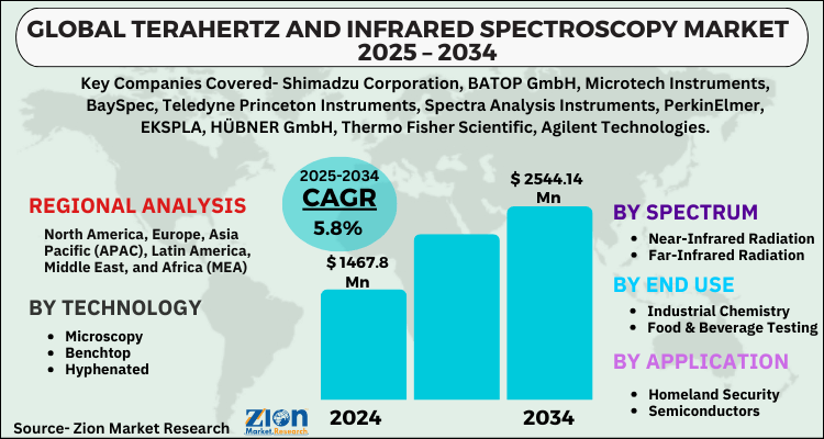 Terahertz and Infrared Spectroscopy Market
