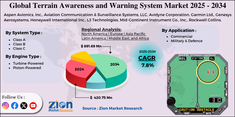 Terrain Awareness and Warning System Market