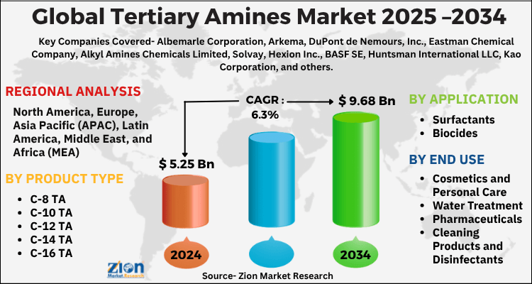Global Tertiary Amines Market