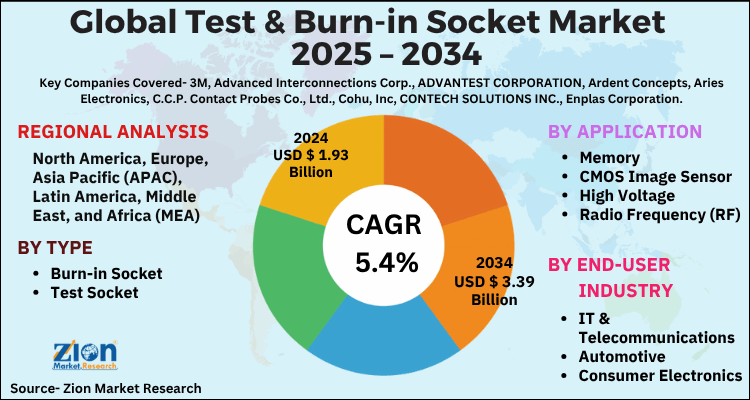 Test & Burn-in Socket Market