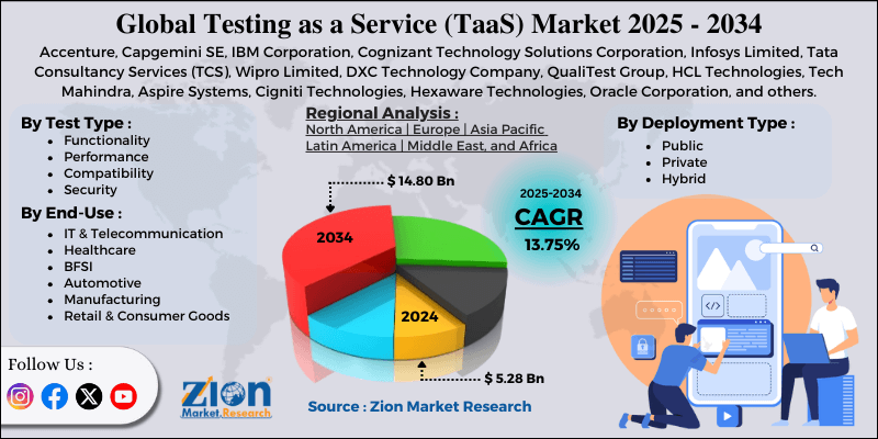Testing as a Service (TaaS) Market