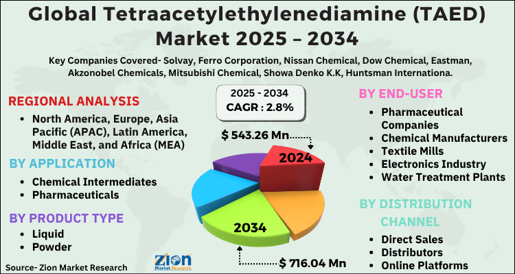 Tetraacetylethylenediamine (TAED) Market