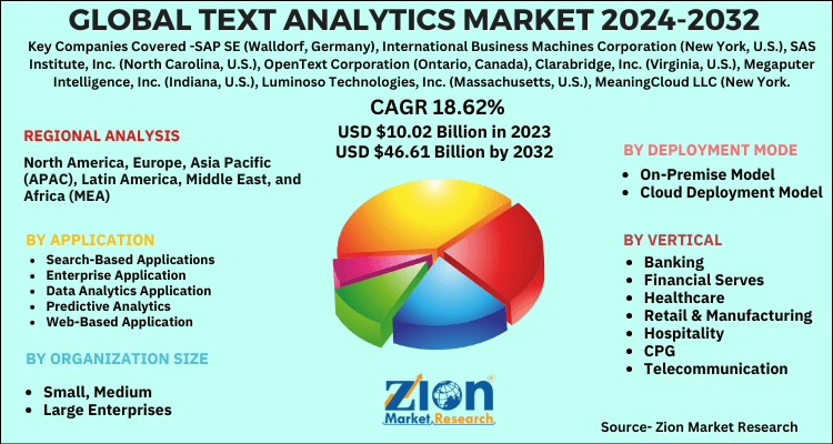 Text Analytics Market