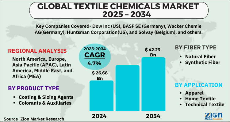 Textile Chemicals Market