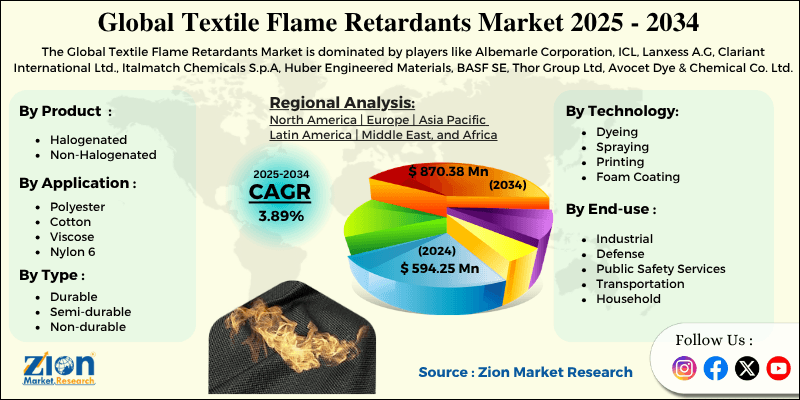 Textile Flame Retardants Market