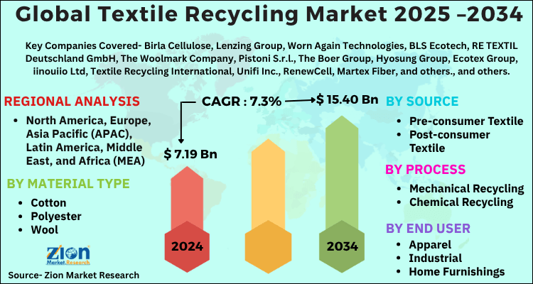 Textile Recycling Market