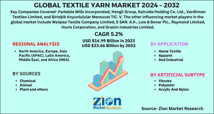 Textile Yarn Market