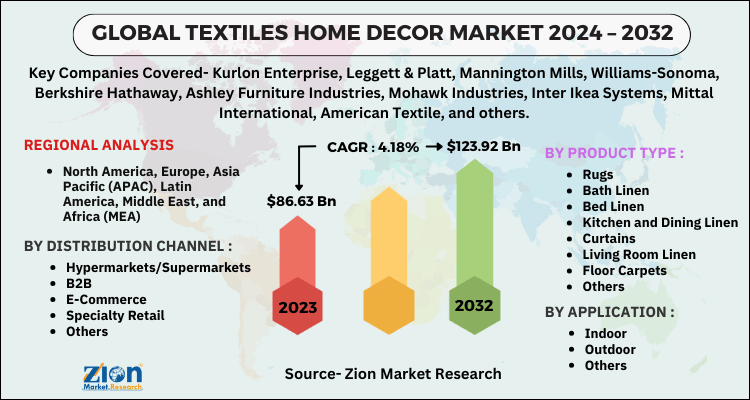 Textiles Home Decor Market