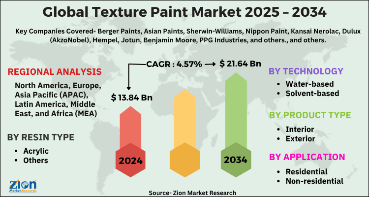 Texture Paint Market