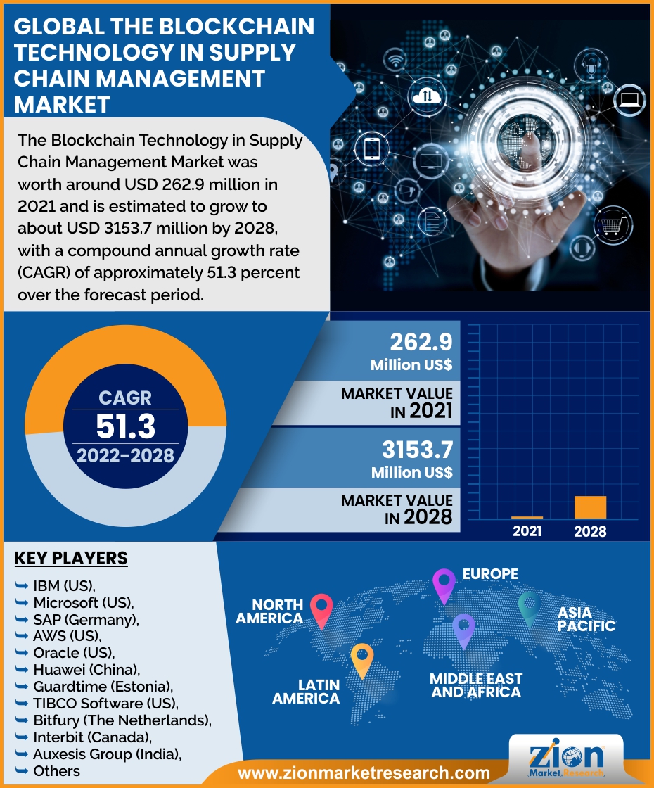 Global Blockchain Technology in Supply Chain Management Market