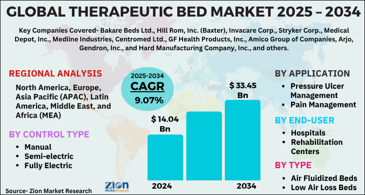 Therapeutic Bed Market