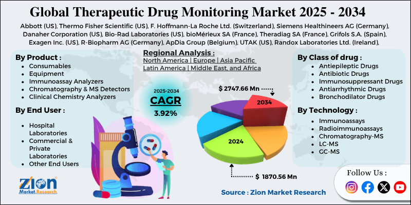 Therapeutic Drug Monitoring Market