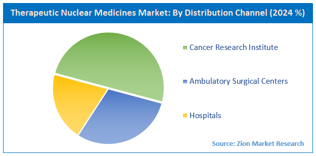 Therapeutic Nuclear Medicines Market By Distribution Channel