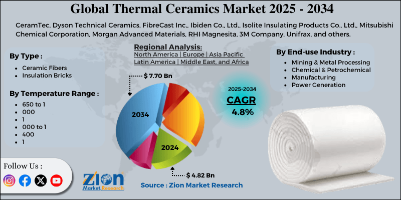 Thermal Ceramics Market