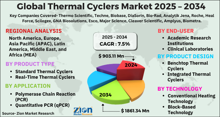 Thermal Cyclers Market