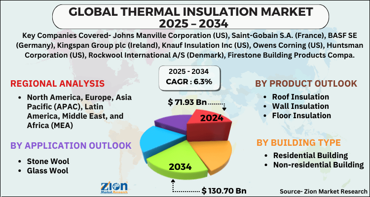 Thermal Insulation Market