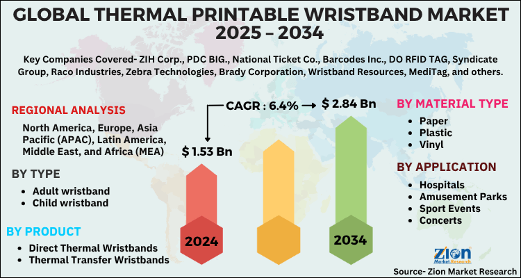 Thermal Printable Wristband Market