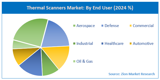 Thermal Scanners Market By End User