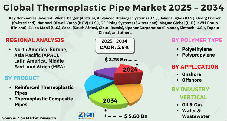 Thermoplastic Pipe Market