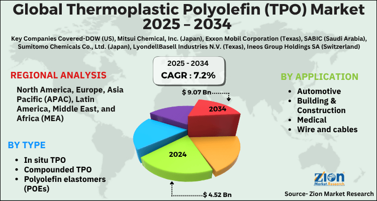 Global Thermoplastic Polyolefin Market