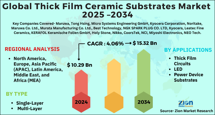 Thick Film Ceramic Substrates Market