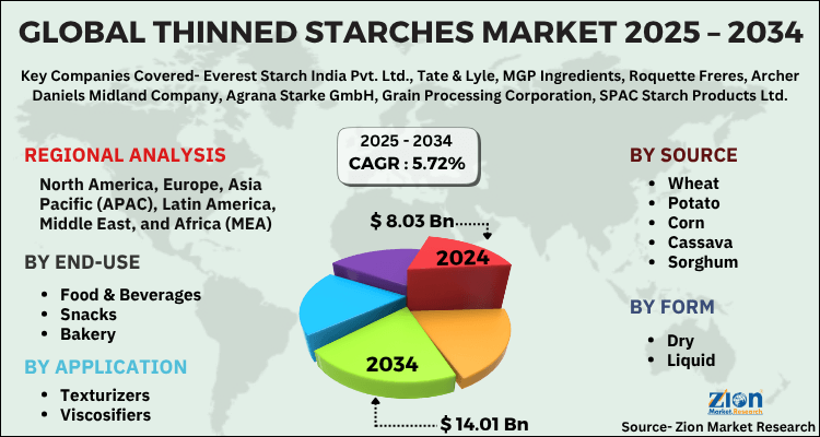 Thinned Starches Market